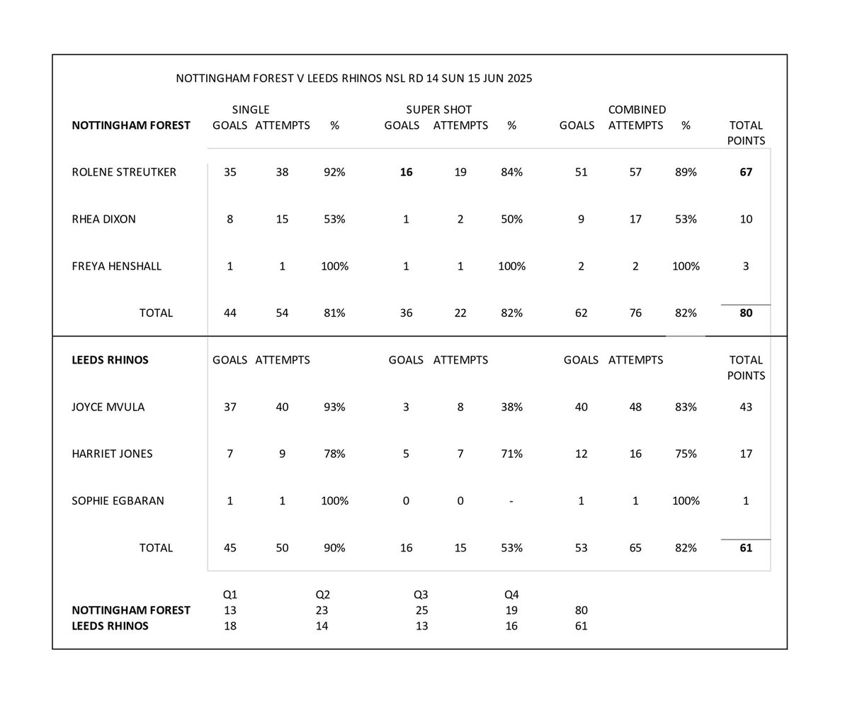 nettystats's tweet image. NSL shooting stats Rd 14
Standouts at GS - after a stellar season, Rolene Streutker saved her best for last.
67 points, 16 Supershots, at 89% overall 
At GA Gabby Sinclair 23 points at 89%.                     2025 NSL Season summaries to follow all week