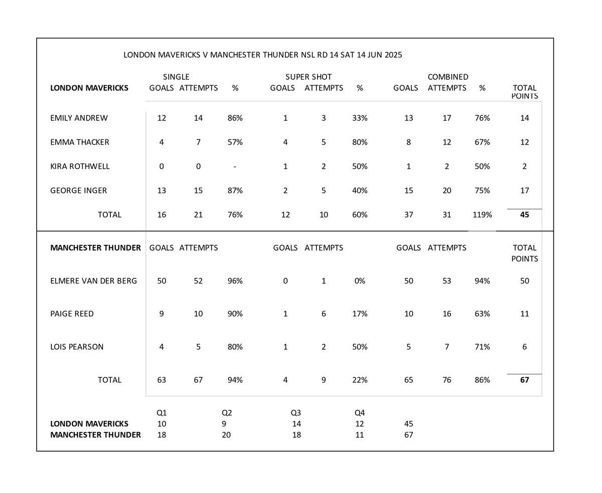 nettystats's tweet image. NSL shooting stats Rd 14
Standouts at GS - after a stellar season, Rolene Streutker saved her best for last.
67 points, 16 Supershots, at 89% overall 
At GA Gabby Sinclair 23 points at 89%.                     2025 NSL Season summaries to follow all week