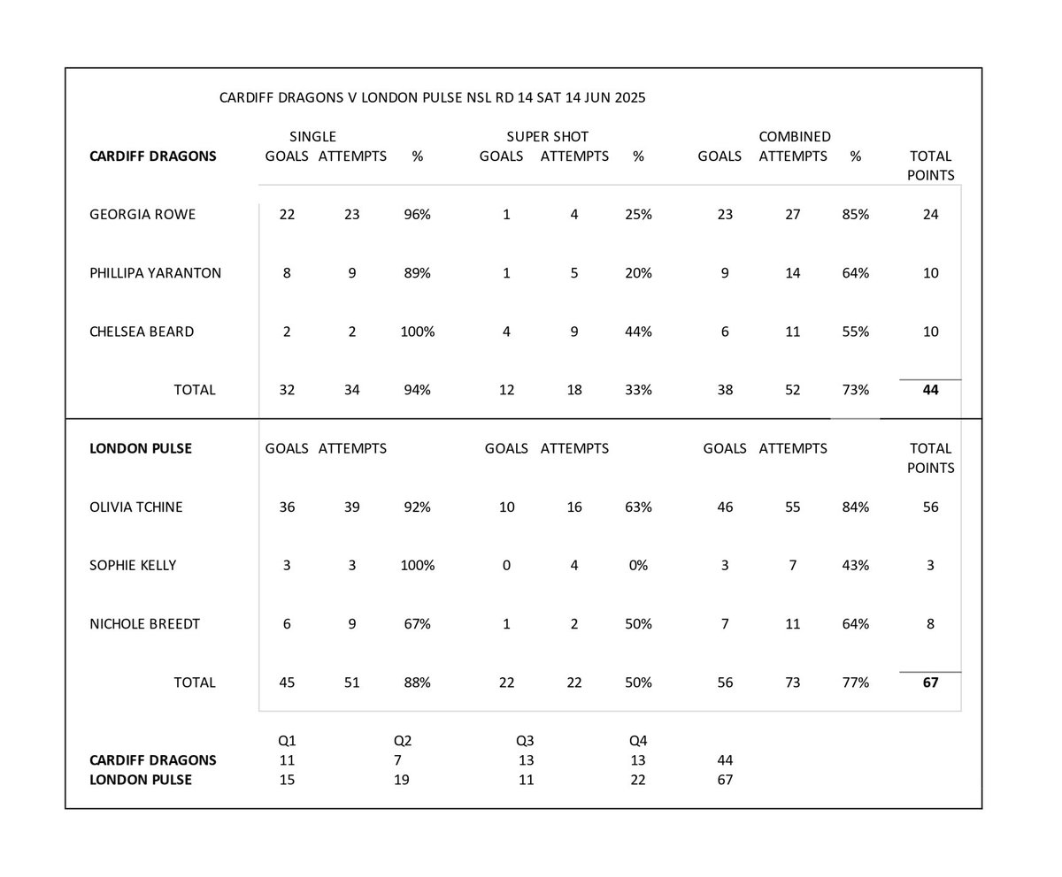nettystats's tweet image. NSL shooting stats Rd 14
Standouts at GS - after a stellar season, Rolene Streutker saved her best for last.
67 points, 16 Supershots, at 89% overall 
At GA Gabby Sinclair 23 points at 89%.                     2025 NSL Season summaries to follow all week