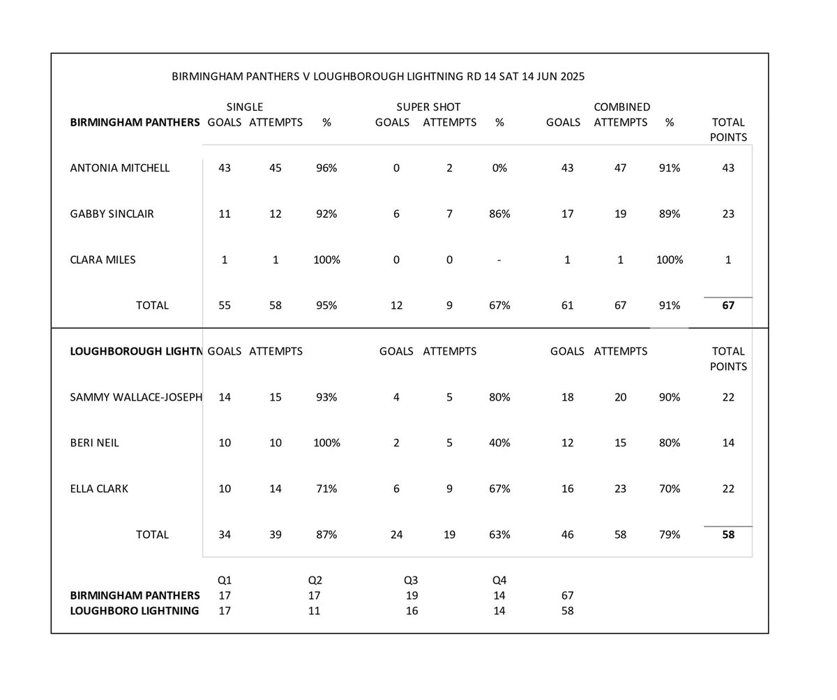 nettystats's tweet image. NSL shooting stats Rd 14
Standouts at GS - after a stellar season, Rolene Streutker saved her best for last.
67 points, 16 Supershots, at 89% overall 
At GA Gabby Sinclair 23 points at 89%.                     2025 NSL Season summaries to follow all week