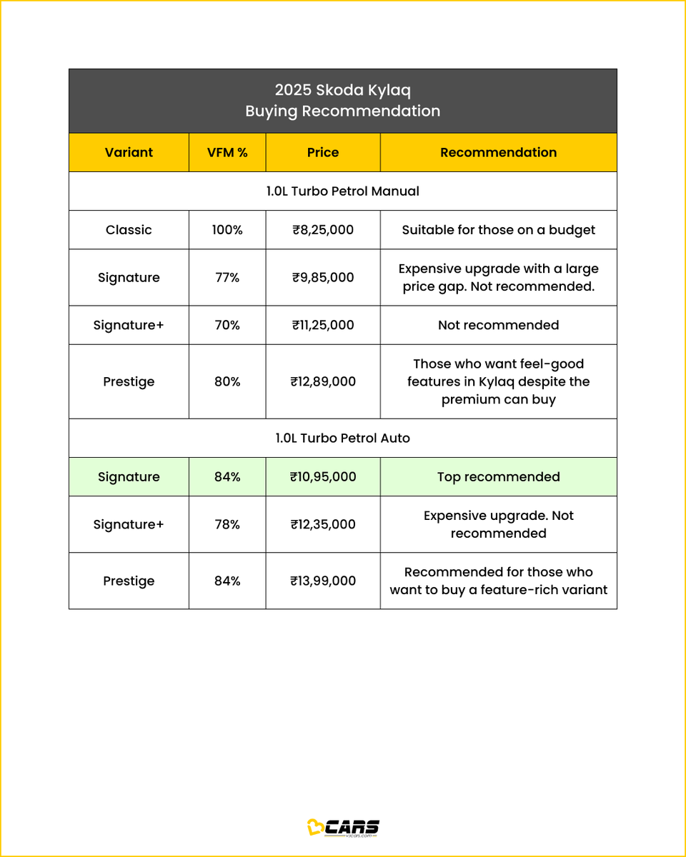 v3cars's tweet photo. Find out which variant of the 2025 Skoda Kylaq you should buy. #V3Certified
https://t.co/X9bF8eBhh0

#V3Cars #V3CarsVE #V3VE #V3CarsVariantsExplained #V3VariantsExplained #V3CarsRecommendation #Skoda #SkodaKylaq #Kylaq #SUV https://t.co/yz9VV474f6