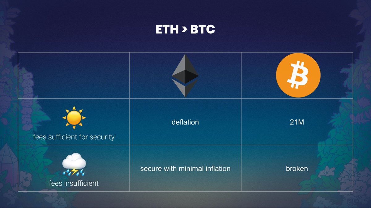 ansgar.eth 🦇🔊 .oO (@adietrichs) on Twitter photo <a href="/hanni_abu/">hanniabu.eth (Ξ, α)</a> The way I look at it:
There are two possible futures. Either fee revenue is sufficient to pay for security, or it isn’t.
If it is, Ethereum will be deflationary. Bitcoin will be secure, and stay at 21M.
If it is not, Ethereum will have slight inflation. Bitcoin will break. <a href="/hanni_abu/">hanniabu.eth (Ξ, α)</a> The way I look at it:
There are two possible futures. Either fee revenue is sufficient to pay for security, or it isn’t.
If it is, Ethereum will be deflationary. Bitcoin will be secure, and stay at 21M.
If it is not, Ethereum will have slight inflation. Bitcoin will break.