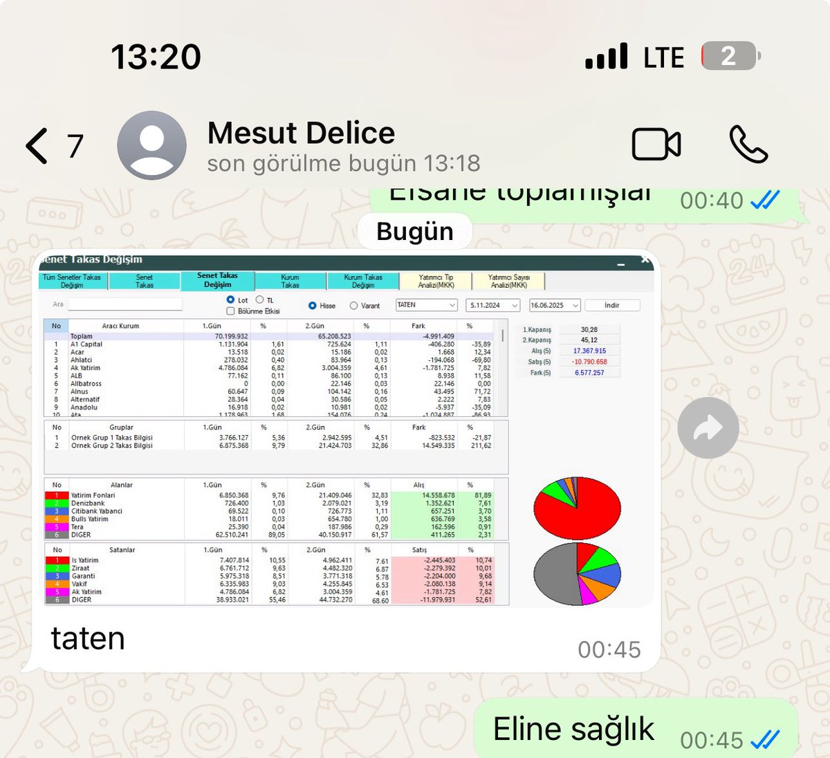 Acaba bugün mü gördüm hisseyi ?
Hisse sabah %4 yukarı açtı aşağa çekildi.
Saatlikte hareketli ortalama değdi paylaştım.
İmamı imalı konuşma canımı sıkma azımı bozma