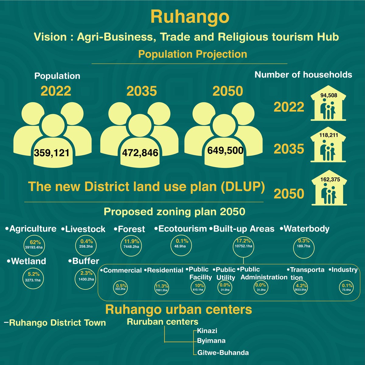 The summary of Ruhango District Land Use Plan
