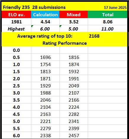 Friendly homework stats this week 📊 
Review class begins at 4 PM UK time with GM <a href="/RenierCast/">GM Renier Castellanos</a>

Become a member today and get access to our summer training that includes daily homeworks and a free camp with <a href="/GMJacobAagaard/">GM Jacob Aagaard</a> !

killerchesstraining.com/product/1-year…