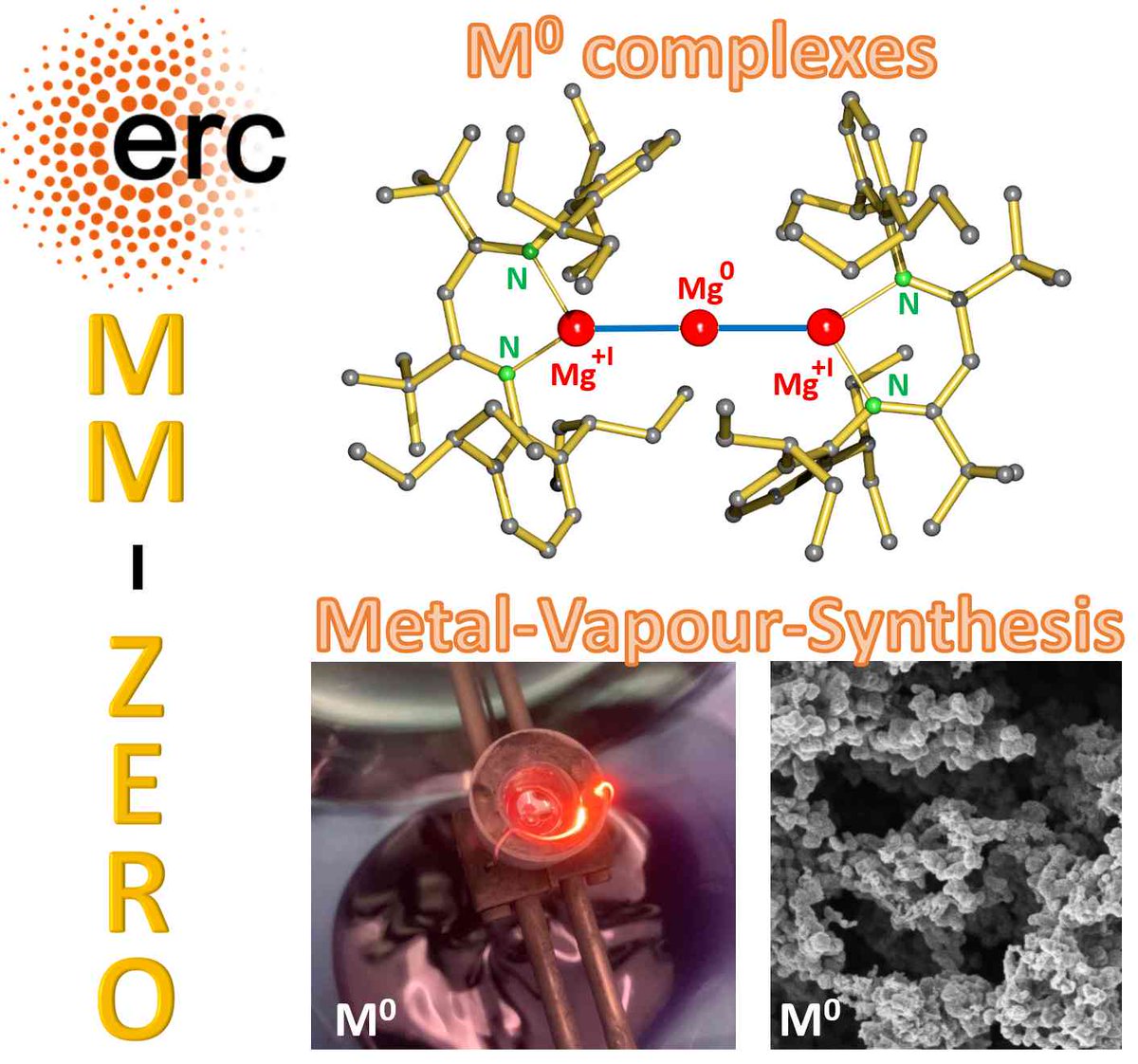 harder_research's tweet image. A LOT OF MONEY FOR CHEAP METALS: Happy that our group has been awarded an ERC-ADVANCED GRANT extending our unique chemistry on main group M(0) chemistry. We thank the many reviewers that trust us continuing COOL (OR HOT?) CHEMISTRY. We won’t disappoint you! @FAU #ERCAdG