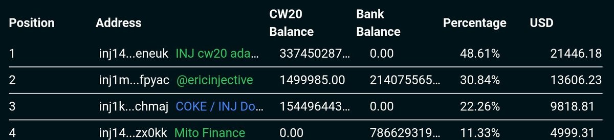 You probably won't believe this, but Injective CEO, Sir Eric Chen holds over 30% of $COKE supply 👀

I can't imagine better alpha for memcoin, send it!