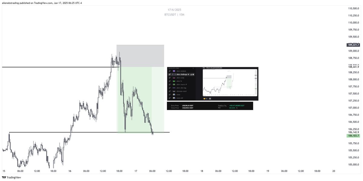 alienops's tweet photo. $BTC - Scalp Short Trade [+3R🔒]

*buystops taken
*market entry / degen
*objective ote levels

plan posted on #AlienTeam https://t.co/EbJCwE1Myz