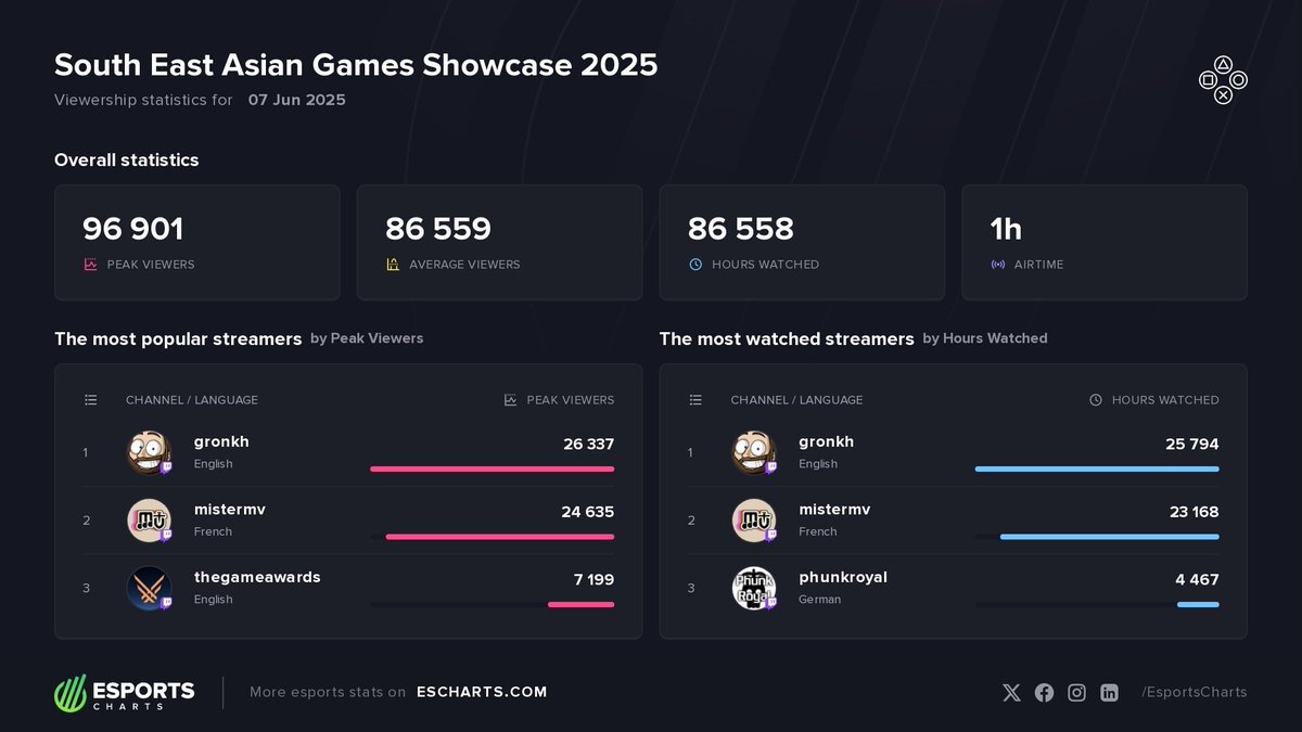 Streams Charts ๐บ๐ฆ (@streamscharts) on Twitter photo ๐ฎ The <a href="/SEAGShowcase/">Southeast Asian Games Showcase (SEAGS)</a> peaked at 96.9K viewers!
Top channels
1๏ธโฃ <a href="/Gronkh/">๐ฎ๐น๐ถ๐ต๐ฒ๐ฏ</a>
2๏ธโฃ <a href="/mistermv/">mistermv</a>
3๏ธโฃ <a href="/thegameawards/">The Game Awards</a>
More stats with <a href="/EsportsCharts/">Esports Charts ๐บ๐ฆ</a>
๐ escharts.com/tournaments/otโฆ ๐ฎ The <a href="/SEAGShowcase/">Southeast Asian Games Showcase (SEAGS)</a> peaked at 96.9K viewers!
Top channels
1๏ธโฃ <a href="/Gronkh/">๐ฎ๐น๐ถ๐ต๐ฒ๐ฏ</a>
2๏ธโฃ <a href="/mistermv/">mistermv</a>
3๏ธโฃ <a href="/thegameawards/">The Game Awards</a>
More stats with <a href="/EsportsCharts/">Esports Charts ๐บ๐ฆ</a>
๐ escharts.com/tournaments/otโฆ