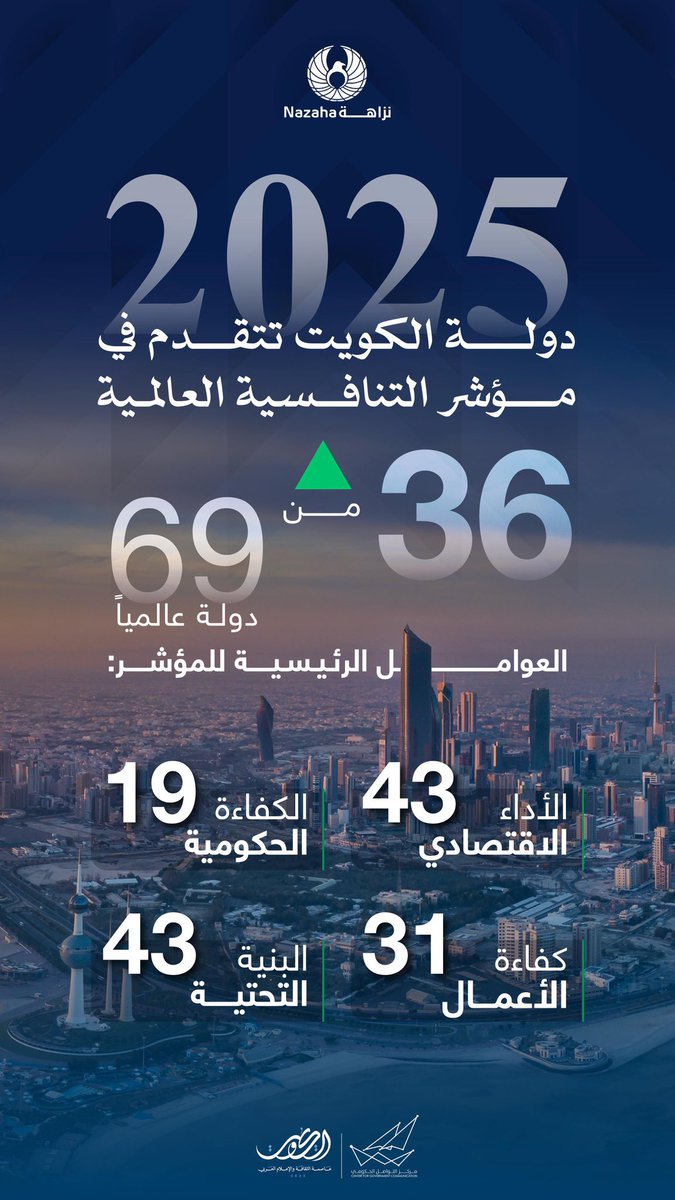 دولة الكويت تتقدم في مؤشر التنافسية العالمية 2025

#CGCKuwait