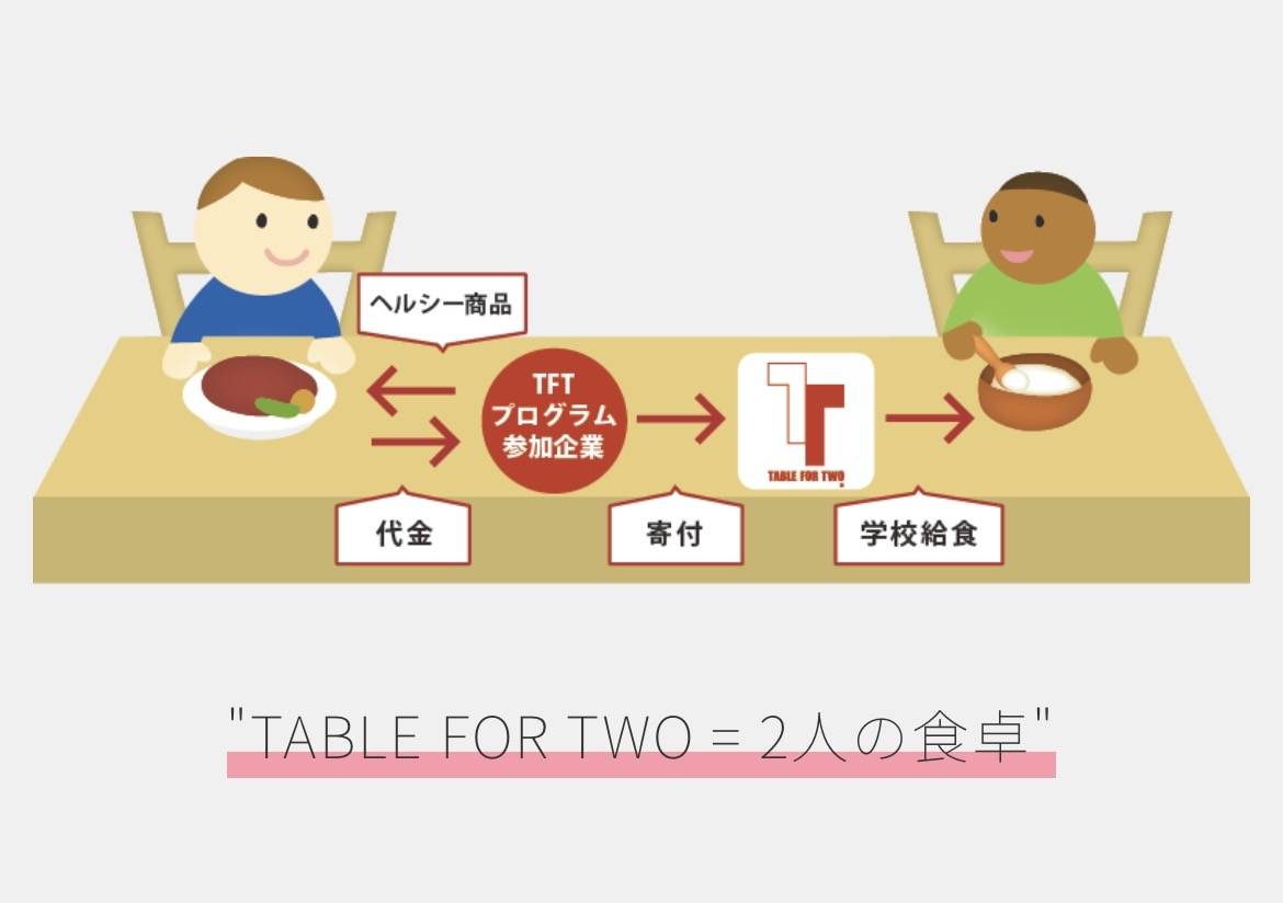 TFT84535942's tweet photo. 改めてTFTの活動と、私たちの活動について皆さんに知っていただきたいと思います！
❓TFTとは❓
TABLE FOR TWO =2人の食卓という言葉の頭文字を取った言葉です。この活動は、先進国の肥満と開発途上国の飢餓という、世界の食の不均衡を同時に解決することを目指す日本発の社会貢献活動です。 https://t.co/JRQOLewmPp