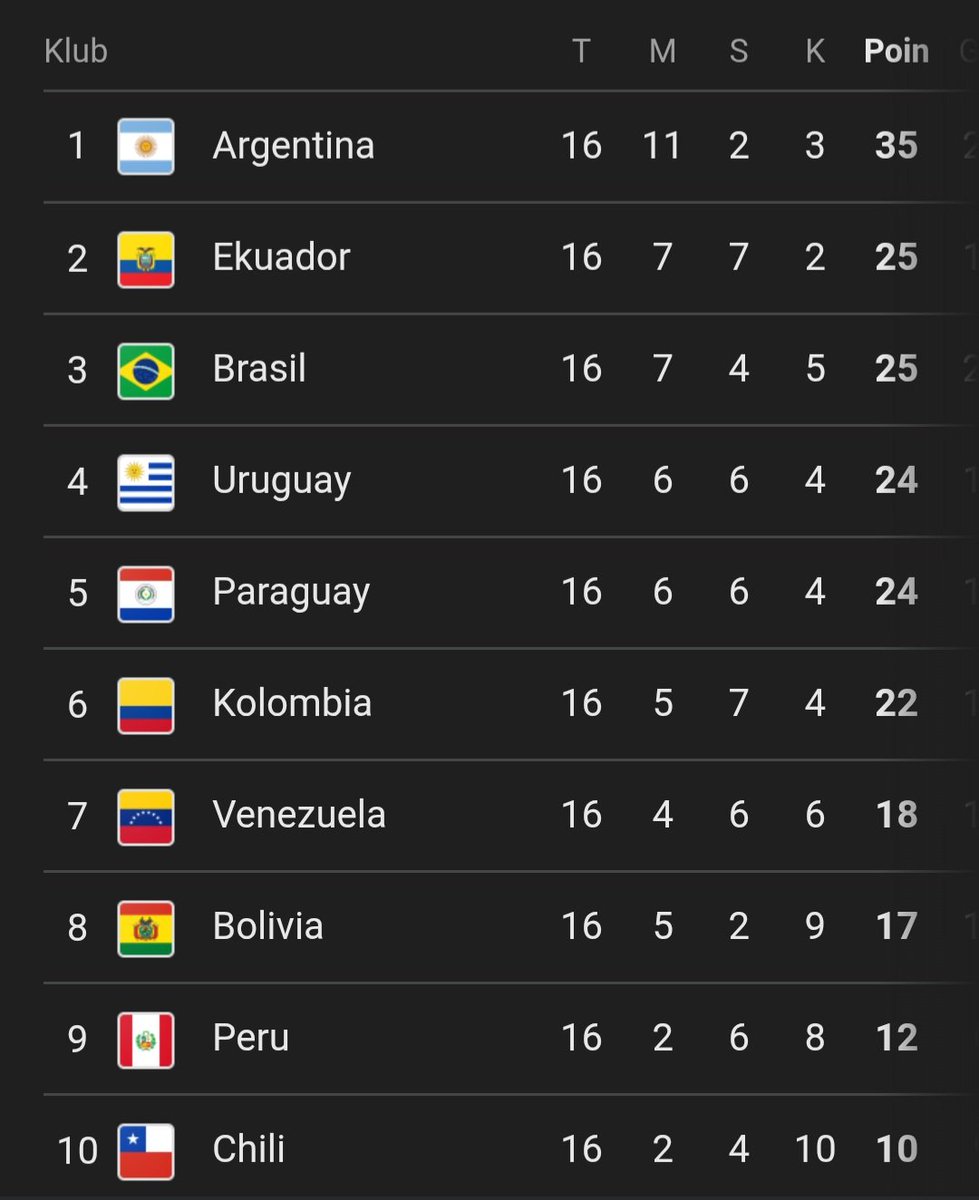 ftblindonesia's tweet photo. I would like to discuss about this, but it's better in bahasa Indonesia.

Kemarin sempet nonton Liga Uruguay, dan with all due respect, fasilitas dan atmosfer Liga Indonesia masih lebih baik.

Tapi negaranya kok langganan Piala Dunia?

Lanjut 👇 (1/3) https://t.co/PKwCNqFP1Z