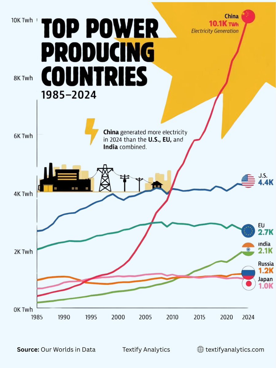 TextifyAI's tweet image. Check out the rise of top power-producing countries (1985-2024)! China leads with 10.1K TWh, surpassing the U.S., EU, and India combined. U.S. at 4.4K, EU at 2.7K, India at 2.1K, Russia at 1.2K, and Japan at 1.0K. #Energy #ElectricityGeneration #DataViz
Source: Our World in Data