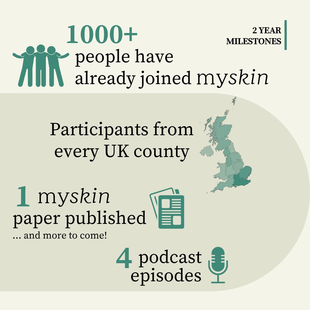 myskinstudy's tweet image. It’s been exactly two years since the #mySkin study first started!🌟 Here are some of the milestones we’ve reached over the past two years 🎉

Thank you to all mySkin participants for your support - we truly could not have done this without you! 💚