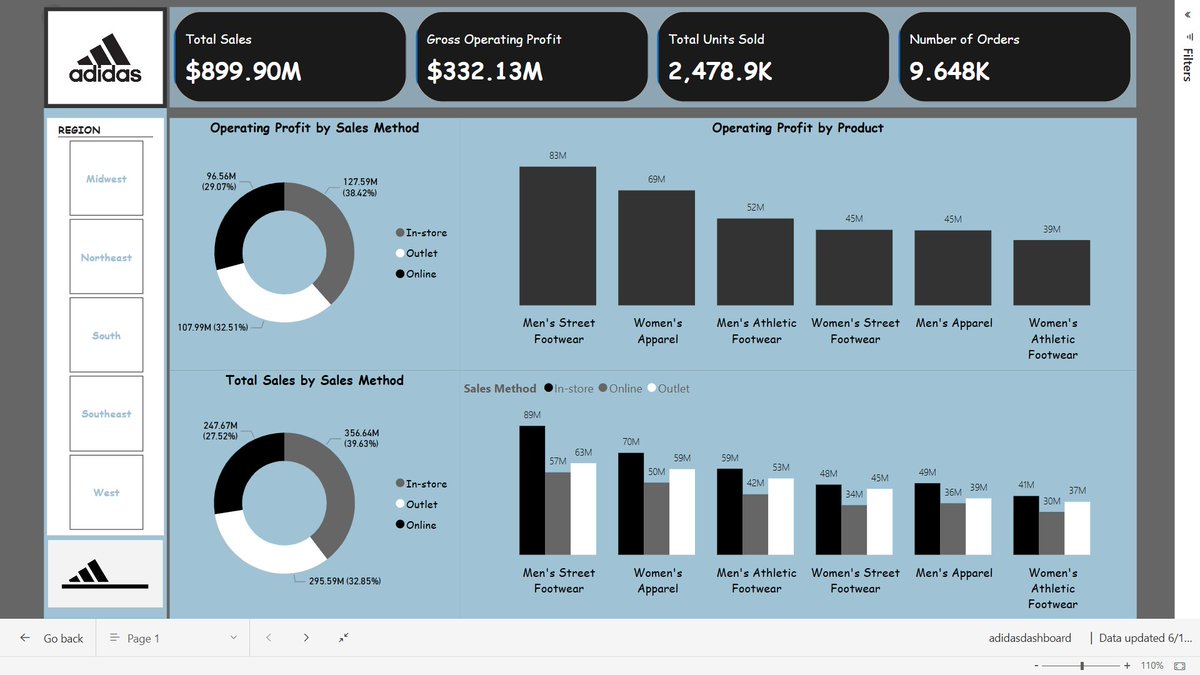InSearchOfHopee's tweet photo. I've had this in my draft for a while. Analyzed the Adidas US sales dataset. While the data is fictional, it reflects real-world potential. I explored sales performance across retail outlets, identified high-performing products, and visualized trends in total revenue. https://t.co/MLYi22mzAF