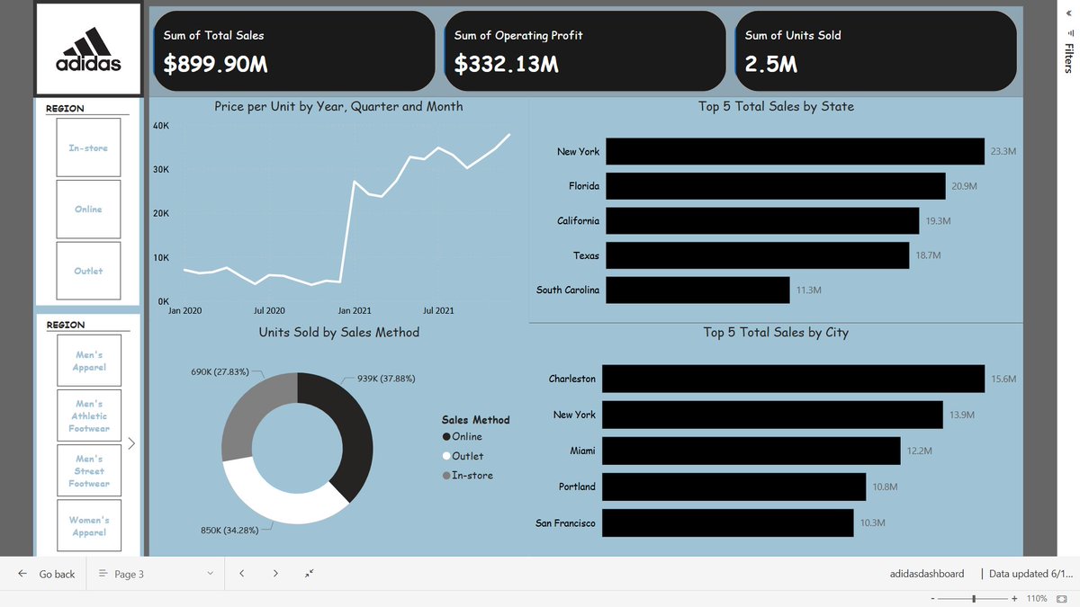 InSearchOfHopee's tweet photo. I've had this in my draft for a while. Analyzed the Adidas US sales dataset. While the data is fictional, it reflects real-world potential. I explored sales performance across retail outlets, identified high-performing products, and visualized trends in total revenue. https://t.co/MLYi22mzAF