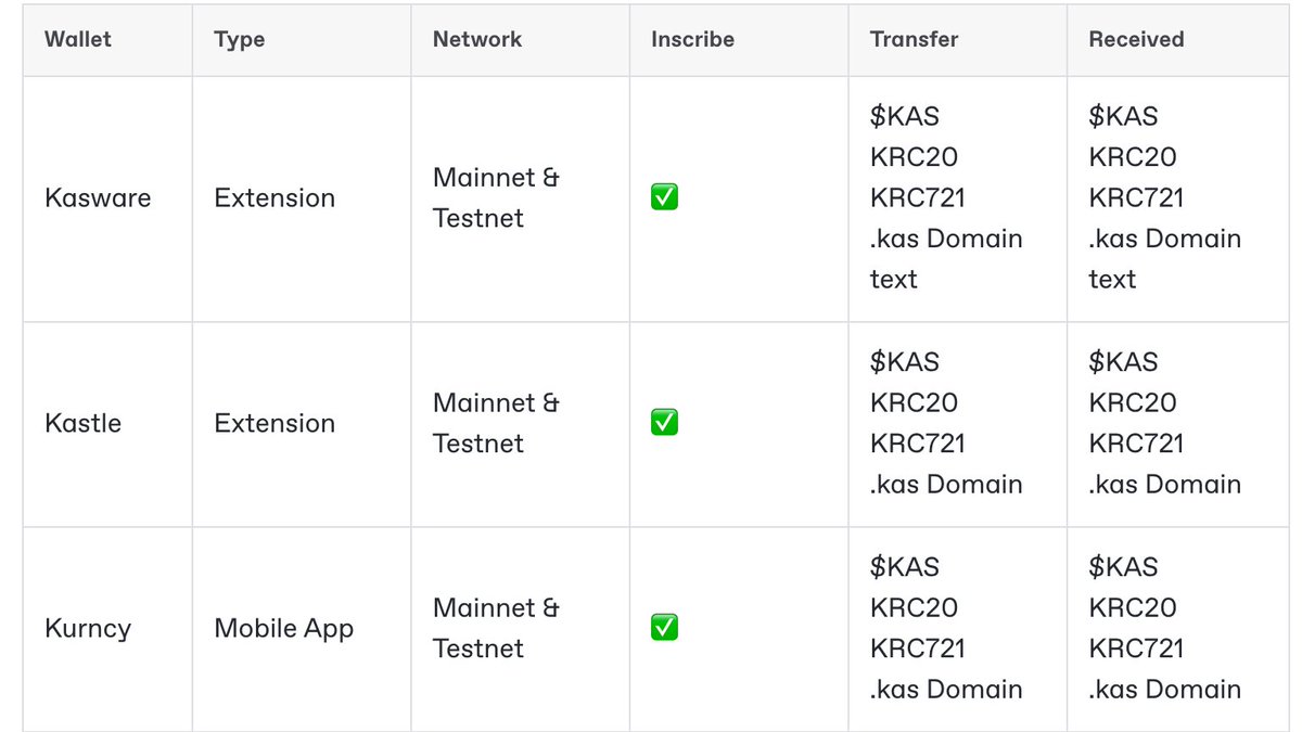 kns.kas (@knsdomain) on Twitter photo 🆔KNS Supporting Wallet
Experience Kaspa Ecosystem with domains on mobile is the next wave!
🆔KNS Wallet Partners
🟢<a href="/KasWare_Wallet/">KasWare Wallet</a>
🟢<a href="/KastleWallet/">Kastle Wallet</a>
🟢<a href="/kurncy_/">kurncy</a>
🆔Inscribe Inscriptions
🟢Kaswere & Kastle supports domain and text inscribe on KNS
🟢Kurncy will soon enable 🆔KNS Supporting Wallet
Experience Kaspa Ecosystem with domains on mobile is the next wave!
🆔KNS Wallet Partners
🟢<a href="/KasWare_Wallet/">KasWare Wallet</a>
🟢<a href="/KastleWallet/">Kastle Wallet</a>
🟢<a href="/kurncy_/">kurncy</a>
🆔Inscribe Inscriptions
🟢Kaswere & Kastle supports domain and text inscribe on KNS
🟢Kurncy will soon enable