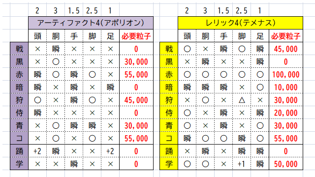 higeburo_FF11's tweet photo. 個人的超厳選！鍛える予定のモノ
これはジェール装備がすべて強化済みの観点からのチョイスになります

出番が多いと思われるジョブ優先で搾り上げました
レリックの方が鍛えるものが多いのでテメナスの情報は色々集めたいですね…
#FF11 https://t.co/KHhboO9mMu