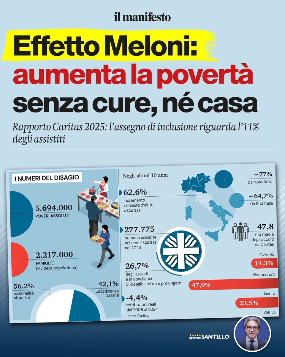 #Meloni e Co. festeggiano la finta ripresa economica mentre 277.775 italiani vanno alla #Caritas 5,7 milioni sono in #povertà assoluta e il 23,5% sono lavoratori poveri. Ci vogliono fatti concreti non con cose inutili come il #PonteSulloStretto o folli progetti di #riarmo europeo