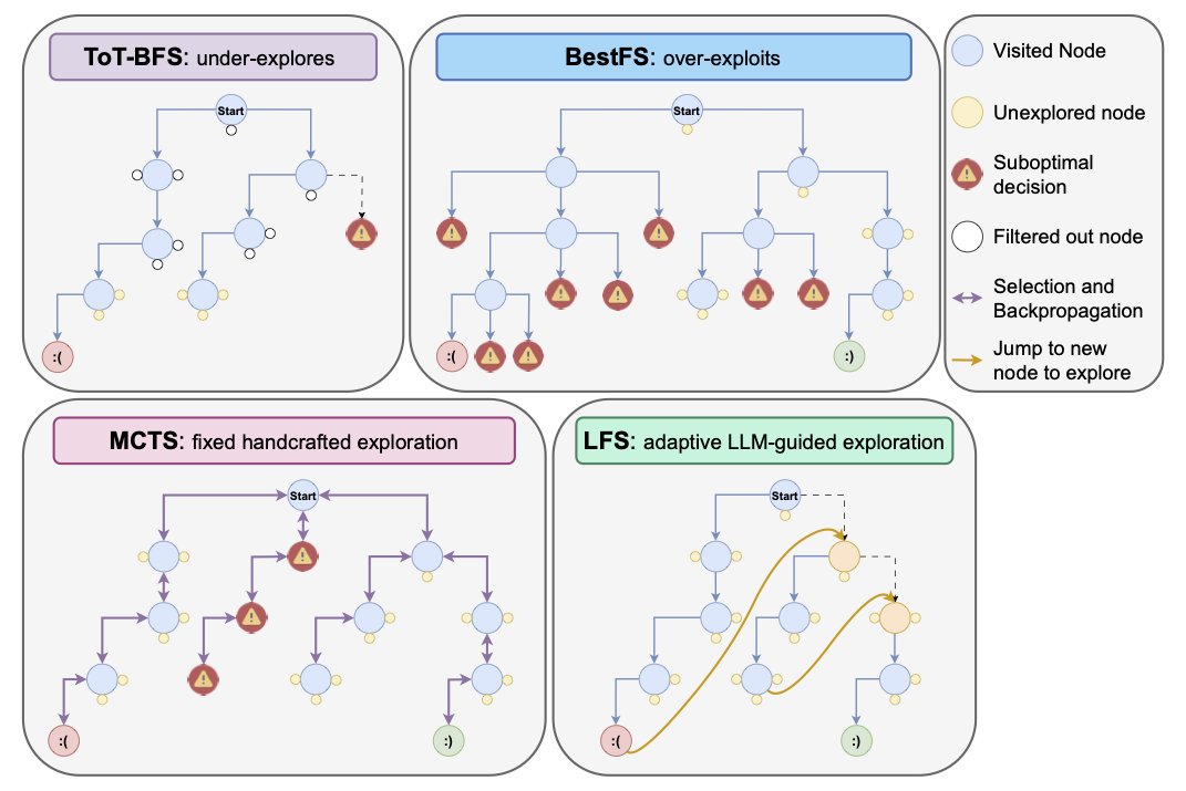 Excited to introduce LLM-First Search (LFS) -  a new paradigm where the language model takes the lead in reasoning and search!

LFS is a self-directed search method that empowers LLMs to guide the exploration process themselves, without relying on predefined heuristics or fixed