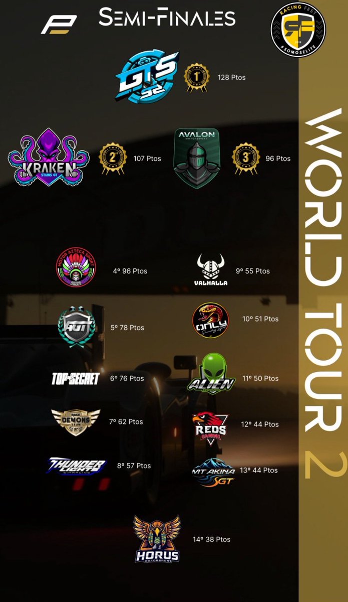 MT.AKINA GT (@akinagt2025) on Twitter photo SEMIFINALES
World tour 2 de <a href="/RacingFest/">Racing Fest</a> <a href="/epgamingoficial/">EliteProject.Club</a>
São Paulo
Circuito de Interlagos
⌚️20:00
👤<a href="/MTA_JuakySport/">MTA_JuakySport</a>
🖥️ twitch.tv/eliteproject
Como equipo debutante muy contentos de haber llegado hasta aquí , queremos seguir creciendo.
Esta noche nada que perder 💪🏼 SEMIFINALES
World tour 2 de <a href="/RacingFest/">Racing Fest</a> <a href="/epgamingoficial/">EliteProject.Club</a>
São Paulo
Circuito de Interlagos
⌚️20:00
👤<a href="/MTA_JuakySport/">MTA_JuakySport</a>
🖥️ twitch.tv/eliteproject
Como equipo debutante muy contentos de haber llegado hasta aquí , queremos seguir creciendo.
Esta noche nada que perder 💪🏼