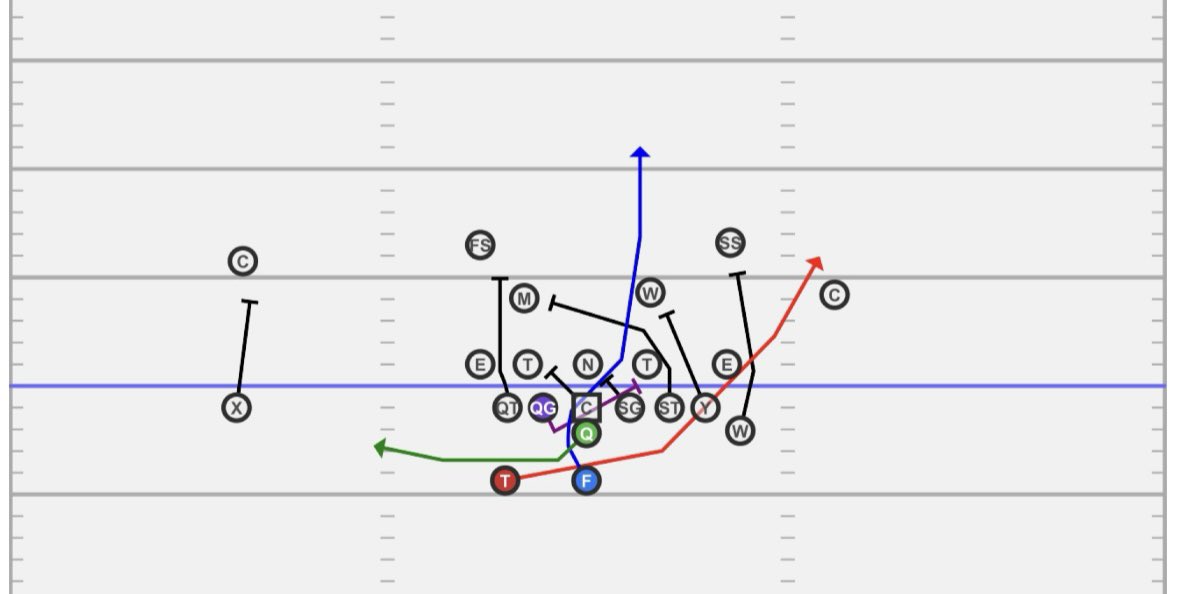 WingT_Football_'s tweet photo. Wing T: Trap
#wingt #buckseries #trap #fullback #DelawareWingT #WinWithTheWingT https://t.co/o6xg3mQf9t