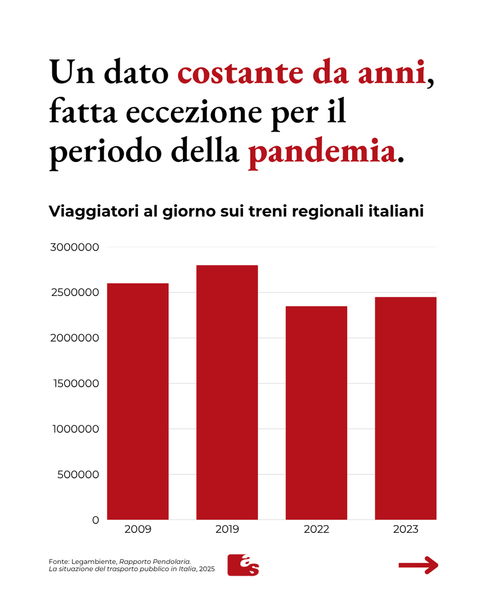 aggsoc's tweet image. 🚉Il trasporto pubblico è un elemento essenziale della mobilità sostenibile. Ma quanti italiani scelgono il #treno? Per quanti km al giorno?

📌L'infografica del mese a cura di Mauro Bossi