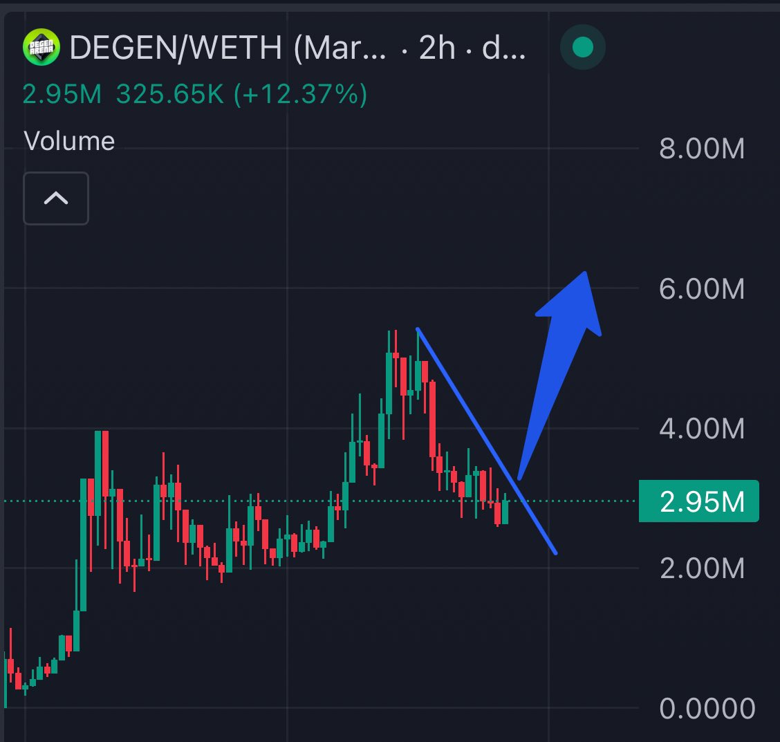 Dogecoin Rise 🌎🚀🌕 (@dogecoinrise) on Twitter photo Time for the next leg up for $DEGEN 👀
Over 3K Holders and 5K new players <a href="/DegenArenaGame/">DegenArena</a> is preparing for new ATH 📈!
0x420658A1d8B8F5C36DdAf1Bb828f347Ba9011969 Time for the next leg up for $DEGEN 👀
Over 3K Holders and 5K new players <a href="/DegenArenaGame/">DegenArena</a> is preparing for new ATH 📈!
0x420658A1d8B8F5C36DdAf1Bb828f347Ba9011969