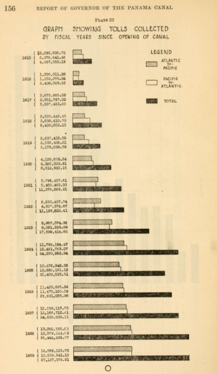 A valued source of revenue -- tolls from the Panama Canal.  (In case you ever wondered why politicians liked the Canal)
Source: Annual Report 1929
