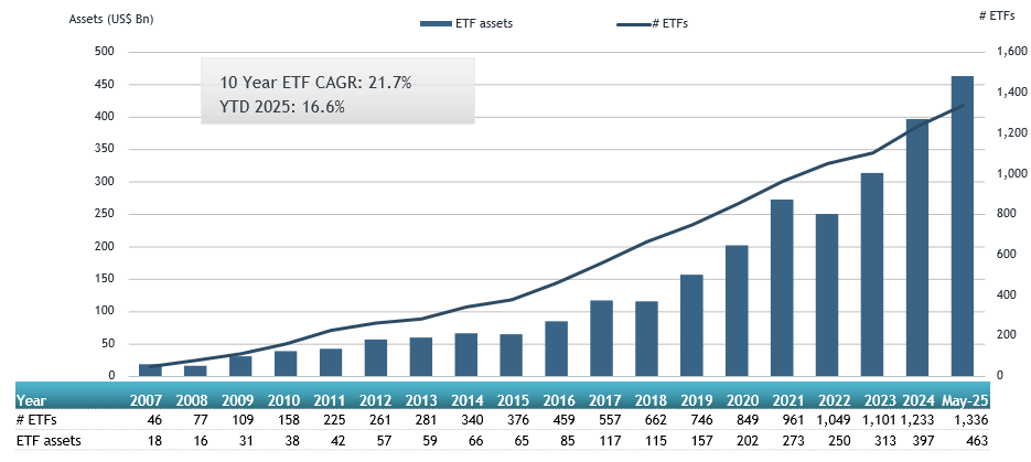 Assets invested in the ETFs industry in Canada reached a new record of US$463.25 Bn at the end of May, <a href="/etfgi/">ETFGI</a> bit.ly/3SXkieu
#Register bit.ly/40W0AER to join us celebrate 35 years of ETFs in Canada at 7th @ETFGI Global #ETFs Insights Summit in Toronto on Dec 9!