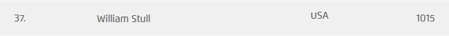 Beesechurger09's tweet image. Ended 37th with 1015 Points. This was my best season (in seniors) and I want to thank all of my friends that helped me get better at this game. See y'all in worlds :)