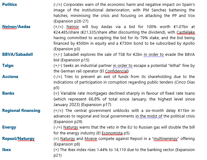 jacobotweetsnow's tweet photo. A HEAD START IN SPANISH EQUITIES (17/6/25 - in order of importance) #Politics #Neinor #Aedas #BBVA #Sabadell #Talgo #Acciona #Banks #RegionalFinancing #Energy #Repsol #Naturgy #Ibex None of this is investment advice. https://t.co/bmQYfXP6aA