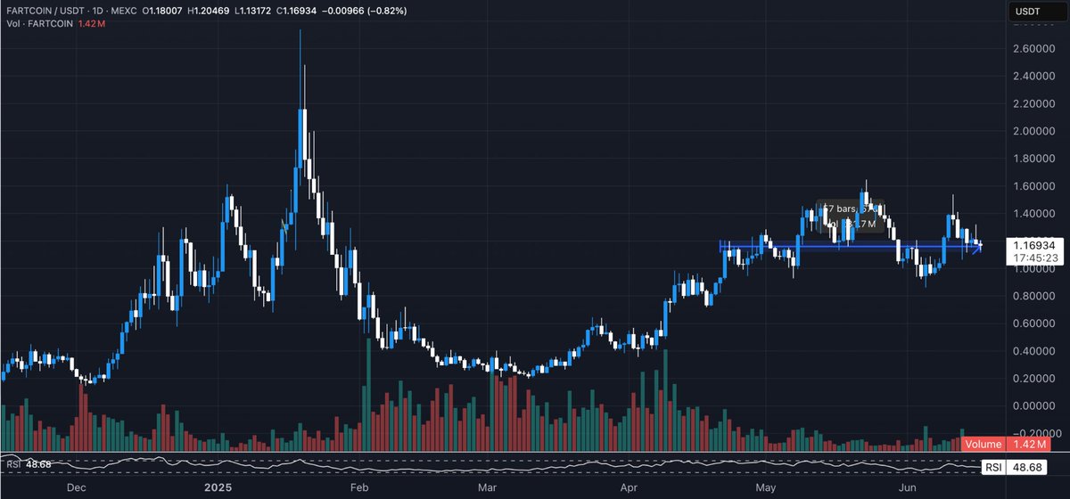 theunipcs's tweet image. volume precedes price

FARTCOIN has consistently been the most traded memecoin on Coinbase since it got listed a week ago

with more volume than $DOGE, $PEPE, $SHIB and every other memecoin

it is also the sixth most traded asset on the platform, only behind majors like $BTC,…