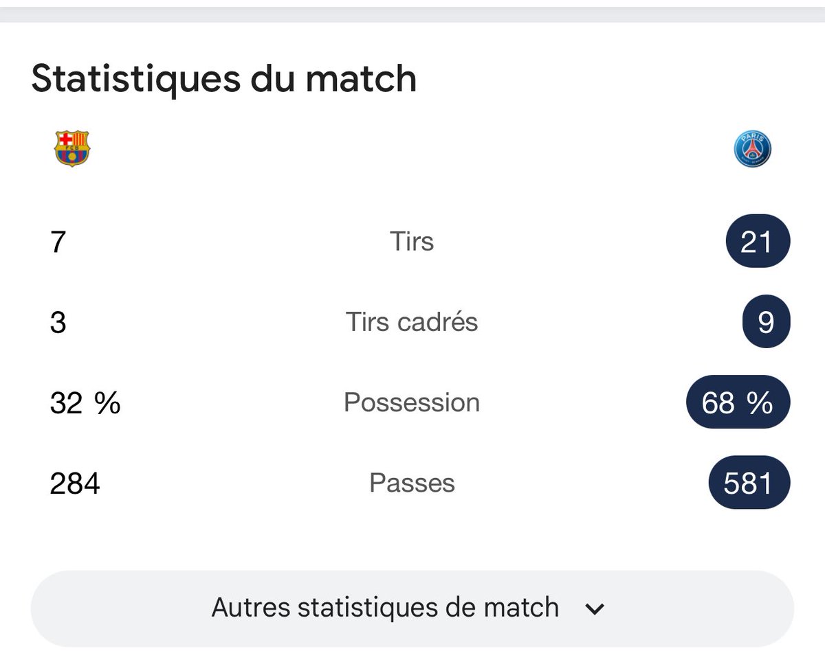 Ça me fume les supporters barcelonais qui parlent du PSG alors que la version de base du PSG leurs a foutu une branlée chez eux.