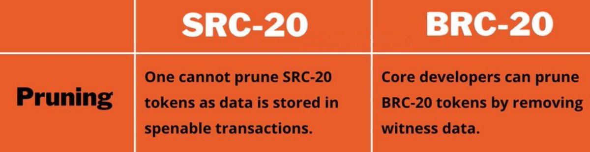 mske_official's tweet image. 🤔#SRC20 与 #BRC20 有什么区别？

➡️ SRC-20 数据存储在可花费的数据交易（#UXTO）中，因此无法修剪或删除。
➡️ BRC-20 数据可以由核心开发人员删除，以释放 #Blockchain 上的一些空间。

$BTC $DCOIN $BERA $XRP $BNB $SUI $TRX $DOGE $VELO $DOGE $SPX $UNI $BNB $LINK $LA $WIF $TRX $AAVE