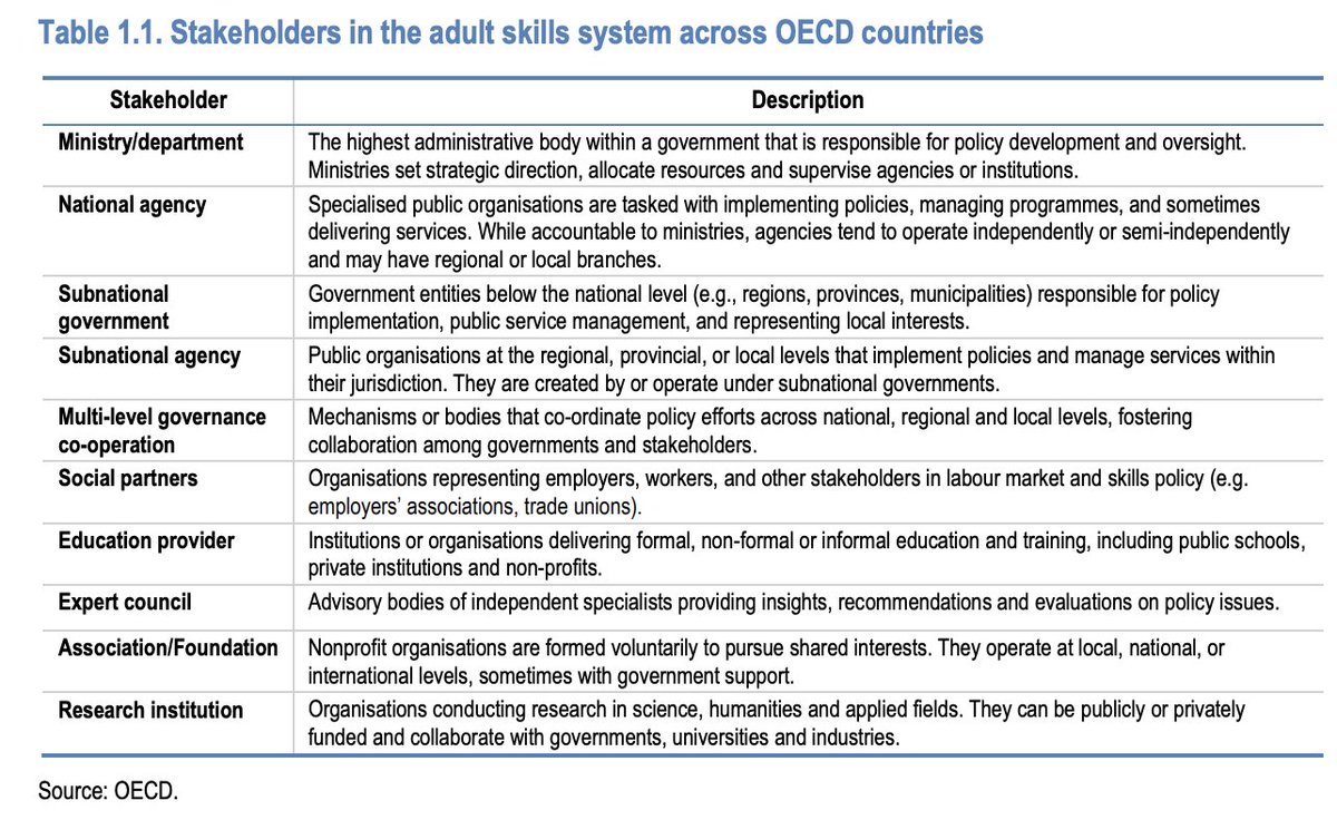 The role of subnational governments in adult skills systems oecd.org/en/publication… via <a href="/OECDEduSkills/">OECD Education</a>