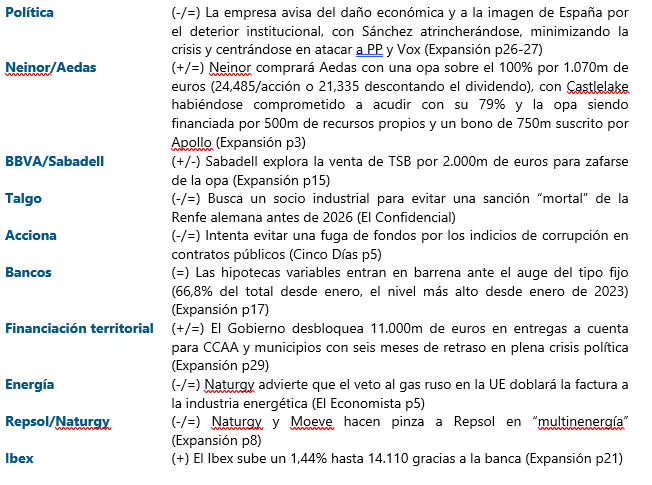 jacobotweetsnow's tweet photo. DESPERTAR CON RENTA VARIABLE ESPAÑOLA (17/6/25 - en orden de importancia) #Politica #Neinor #Aedas #BBVA #Sabadell #Talgo #Acciona #Bancos #FinanciacionTerritorial #Energia #Repsol #Naturgy #Ibex Nada de esto es asesoramiento de inversión. https://t.co/c0PtFoAXuk