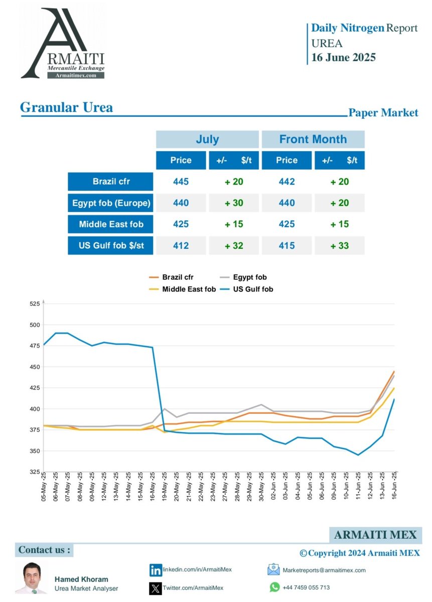 The #Iran-#Israel conflict is more than a geopolitical flashpoint—it's shaking the global fertilizer trade. If tensions escalate, we’re not just looking at delays or price hikes, but a potential worldwide fertilizer shock. ⚠️

#fertilizer #fertilizantes #gübre #ureia