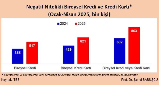 Bireysel kredi veya kredi kartlarında borcunu ödemeyenlerin sayısında artış devam ediyor.

Bireysel kredi veya kredi kartı borcundan dolayı yasal takibe intikal etmiş kişi sayısı 2025 Mayıs 863 bin kişiye ulaştı. 

Önceki yılın aynı dönemine göre artış %43,4.

Aynı dönem için