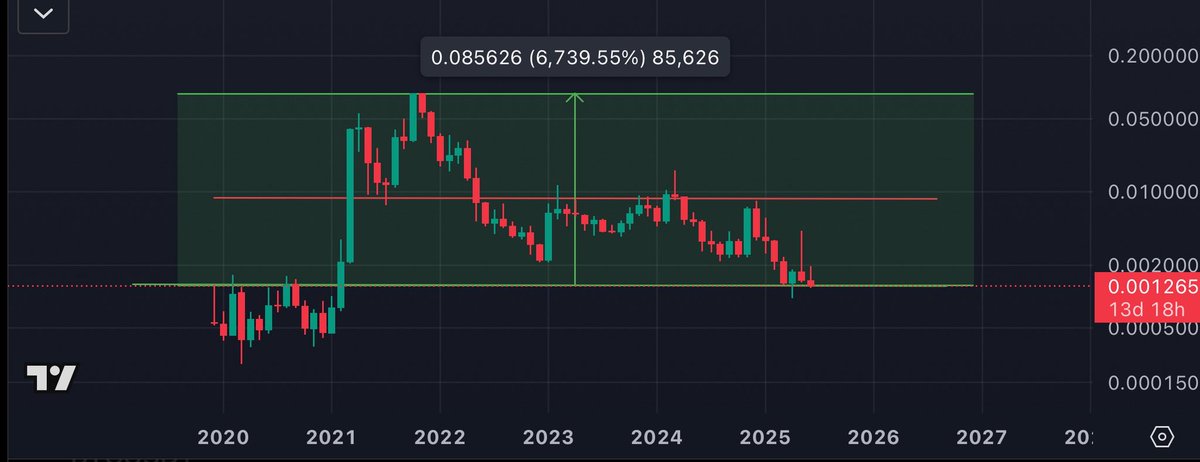 $VRA buy other people fear 💸