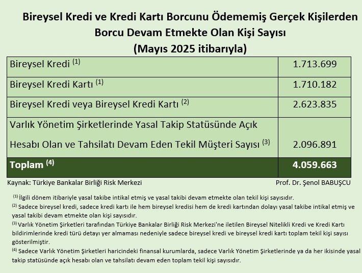 Bireysel kredi ve kredi kartı borcunu ödememiş gerçek kişilerden borcu devam etmekte olan kişi sayısı 2025 yılı Mayıs sonunda 4 milyon kişiyi geçti.