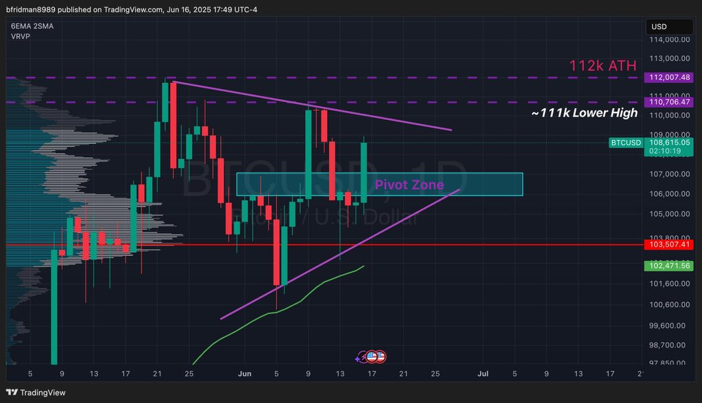 📊 BTCUSD Daily Chart Update

Price testing a key inflection point — compression building for a decisive breakout.

🔹 55 EMA (green) acting as dynamic support — bulls defending trend continuation
🔹 Symmetrical triangle forming — volatility squeeze nearing apex
🔹 Pivot Zone