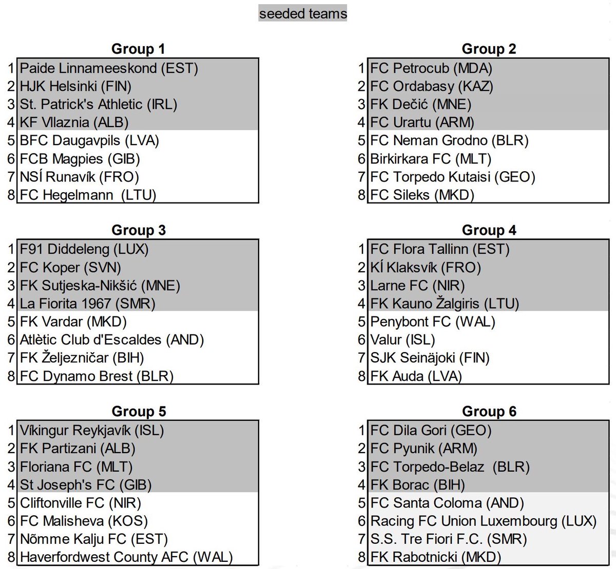 🗳️ Pues ya están listos los grupos para el sorteo de esta tarde (16:00 CET) de la R1 de #UECL.

🟢 Cada equipo en gris (cabeza de serie) se enfrentará a un equipo en blanco (no cabeza de serie), pero siempre entre clubes de un mismo grupo.