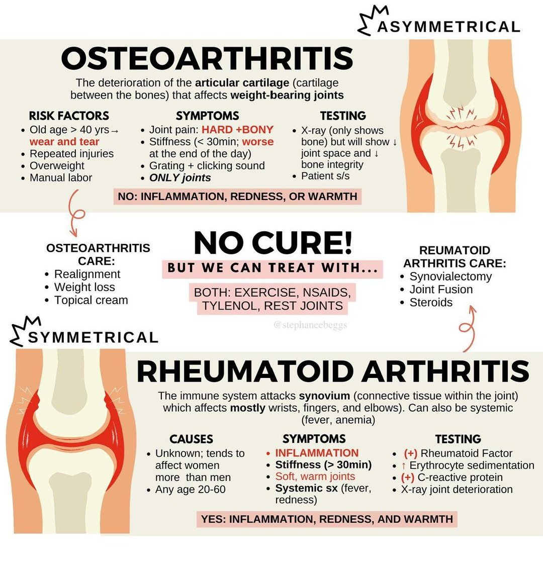 Doctors_GUILD's tweet image. OSTEOARTHRITIS VS RHEUMATOID ARTHRITIS

#neetpg2025