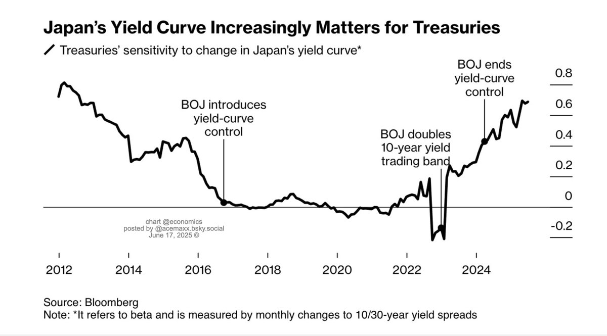 acemaxx's tweet image. A key turning point came in 2022, when #BoJ started to loosen its grip on JPG yields – Now we face a #correlation and #spillover across global bonds, chart @markets