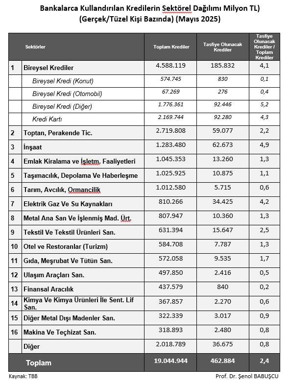 Tabloda yer alan sektörlerde en yüksek takip oranı %4,9 ile inşaat sektöründe. Geçmiş dönemlere göre trend yükseliş yönünde.