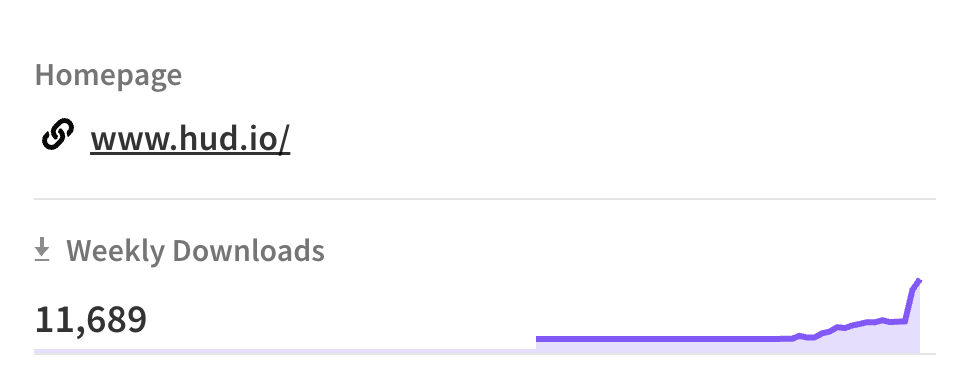 hud_hq's tweet image. Nice graph 🤩 These are weekly hud-sdk downloads for @nodejs - if you're using AI code generation to build on Node - give it a try! Source: npmjs.com/package/hud-sdk