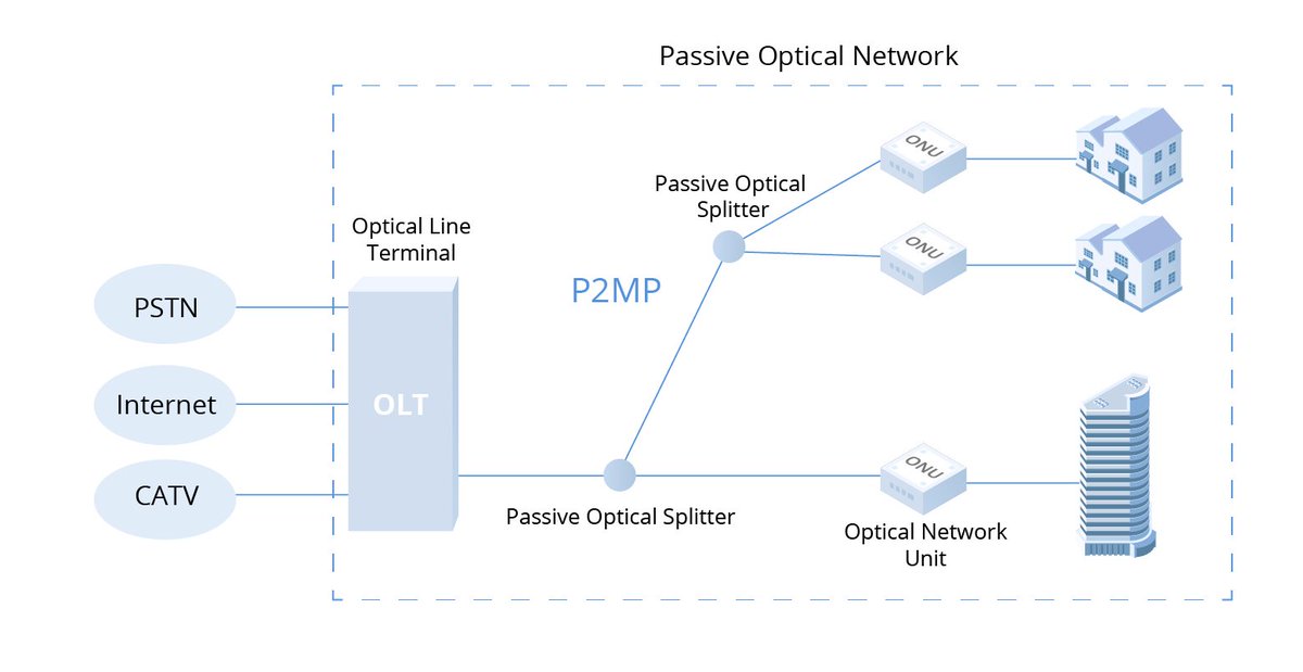 AliceGui11's tweet photo. How to Effectively Deploy a GPON Network with FS PON Series https://t.co/YgEffcEfk6 https://t.co/nSrvh2urHI