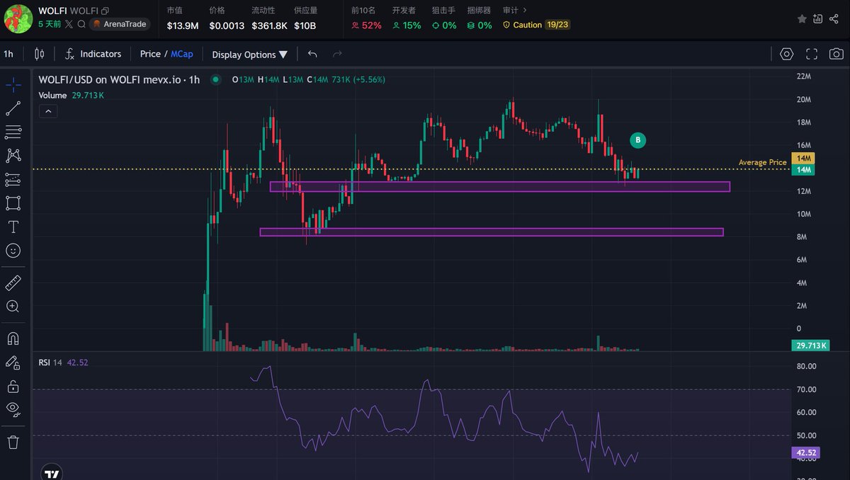 float9933.eth (@float9933) on Twitter photo 看到几个聪明钱和内幕钱包在 14m 左右的位置加仓 $wolfi
K 线走得还行,老外一直都很活跃
跟着加了一手,看看这个位置能不能反弹
0x5DDc8d968a94cf95CfeB7379F8372d858B9C797d
<a href="/ExcelBaller/">ΞxcelBaller</a> $avax 看到几个聪明钱和内幕钱包在 14m 左右的位置加仓 $wolfi
K 线走得还行,老外一直都很活跃
跟着加了一手,看看这个位置能不能反弹
0x5DDc8d968a94cf95CfeB7379F8372d858B9C797d
<a href="/ExcelBaller/">ΞxcelBaller</a> $avax