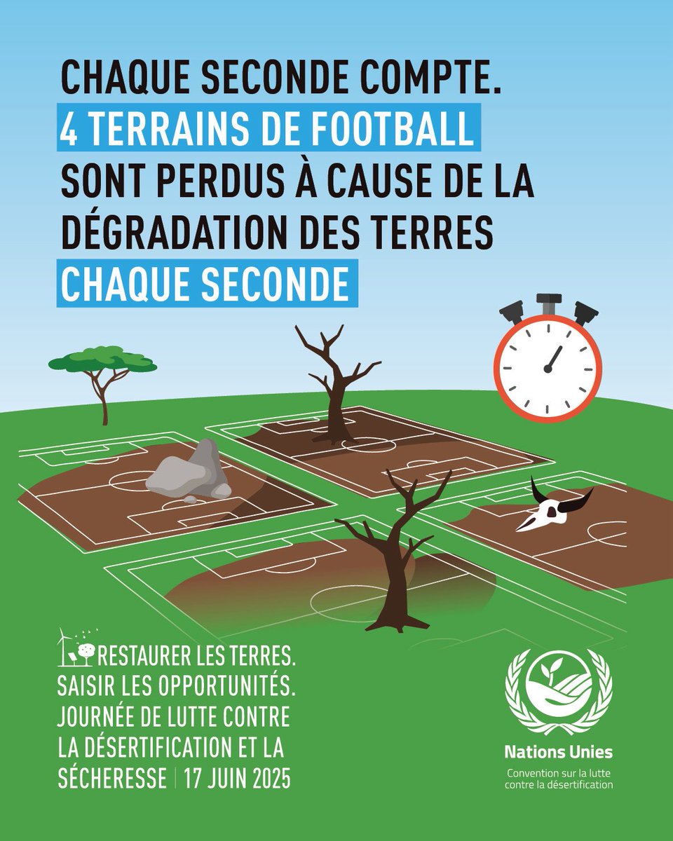 Chaque seconde, l’équivalent de quatre terrains de football en terre saine se dégrade. 

Mardi, Journée mondiale de lutte contre la désertification &amp; la sécheresse, @unccd appelle à la restauration des terres à grande échelle. un.org/fr/observances…